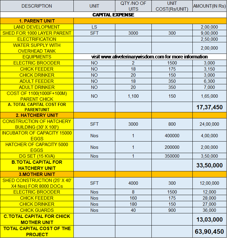Model Project Report for Desi Poultry Breeder & Hatchery Unit under NLM Scheme TOTAL FINANCIAL OUT-LAY FOR 1000+100 PARENT BIRD WITH HATCHERY AND CHICK MOTHER UNIT UNDER NLM