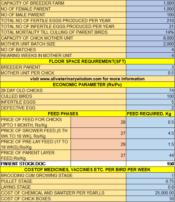 Model Project Report for Desi Poultry Breeder & Hatchery Unit under NLM Scheme TECHNO-ECONOMIC PARAMETERS for NLM Poultry Project