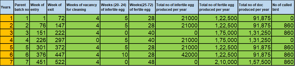 Model Project Report for Desi Poultry Breeder & Hatchery Unit under NLM Scheme BATCH SCHEDULE FOR PARENT BREEDER