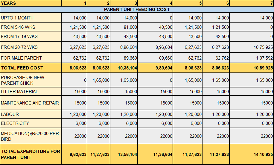 Model Project Report for Desi Poultry Breeder & Hatchery Unit under NLM Scheme EXPENDITURE on NLM Project on Poultry