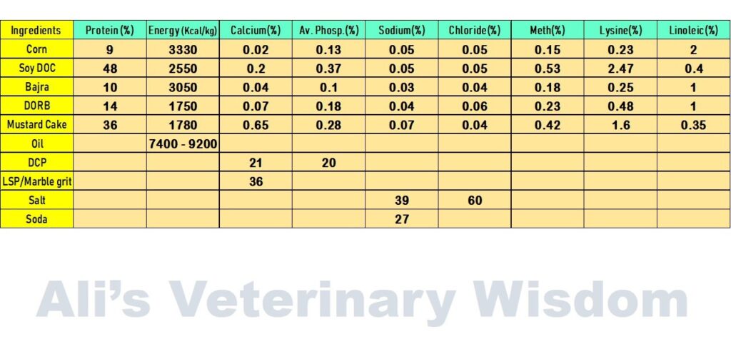 Layer Feed Formulation: How to Formulate Balanced Layer Feed (Phase-Wise Guide) layer feed formulation