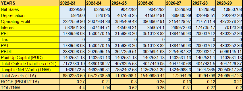 Model Project Report for Desi Poultry Breeder & Hatchery Unit under NLM Scheme NLM PROJECT PROJECTIONS