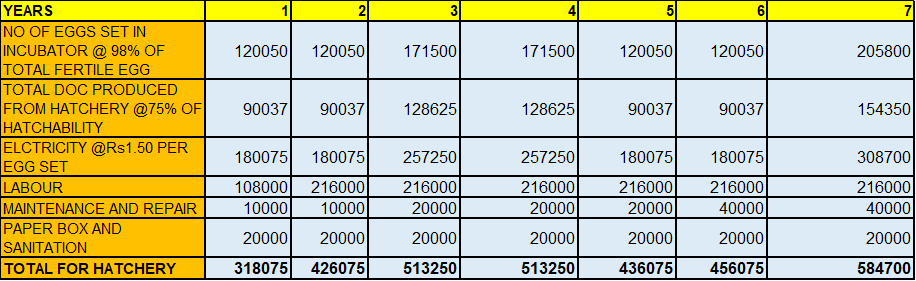 Model Project Report for Desi Poultry Breeder & Hatchery Unit under NLM Scheme HATCHERY UNIT Expenditure