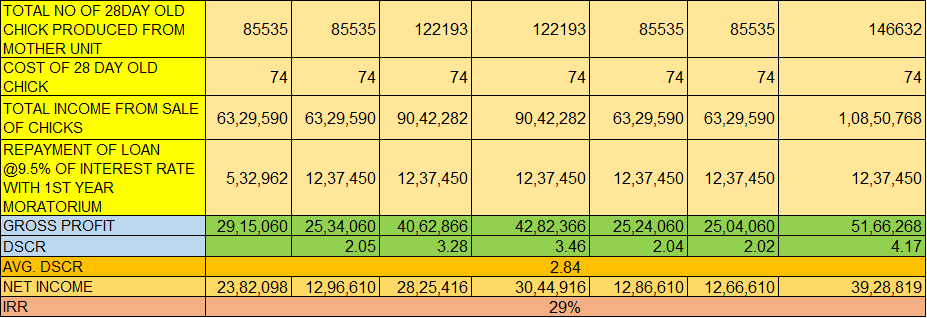 Model Project Report for Desi Poultry Breeder & Hatchery Unit under NLM Scheme Income from NLM Project