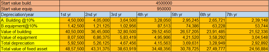 Model Project Report for Desi Poultry Breeder & Hatchery Unit under NLM Scheme DEPRECIATION WDV METHOD