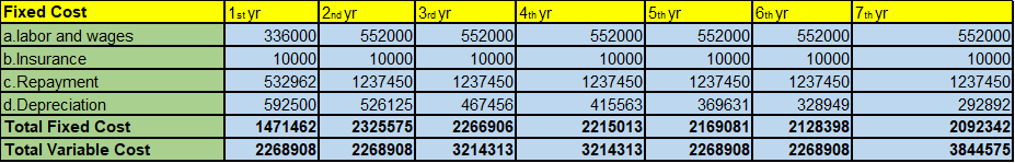 Model Project Report for Desi Poultry Breeder & Hatchery Unit under NLM Scheme Fixed Cost in NLM Poultry Project