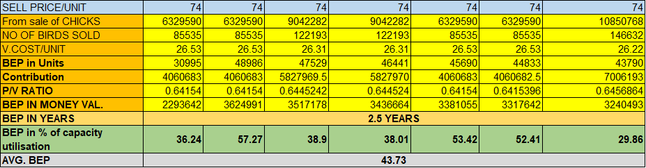 Model Project Report for Desi Poultry Breeder & Hatchery Unit under NLM Scheme BEP IN UNITS