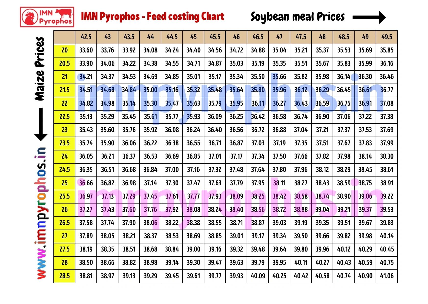 Broiler Feed Costing Calculation Chart