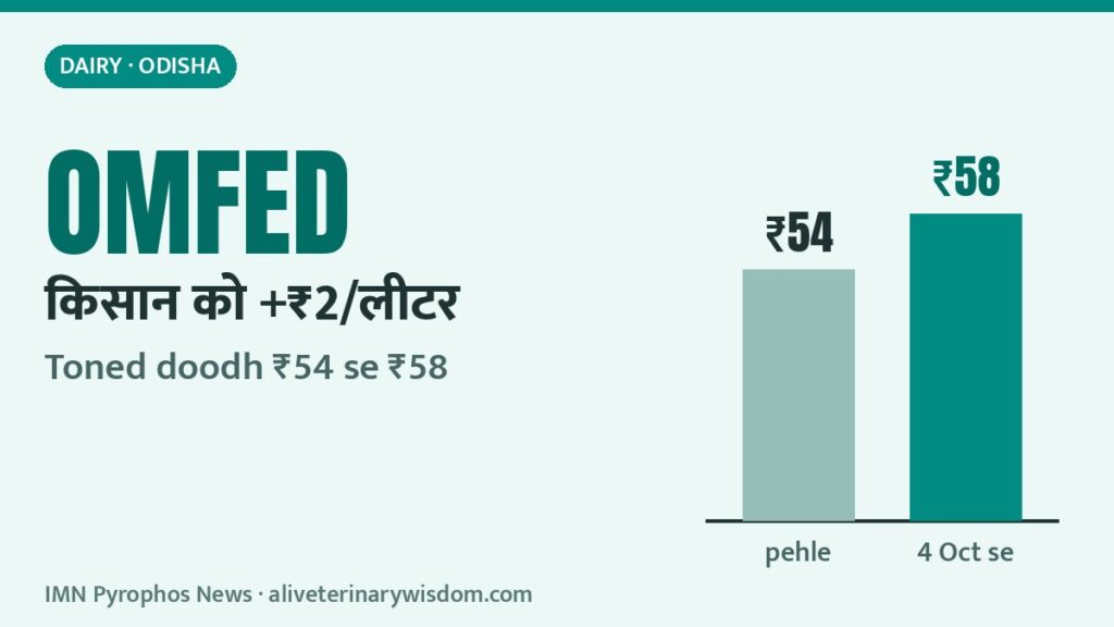 OMFED milk price hike: Odisha me toned doodh ₹58 litre, kisan ko ₹2 zyada